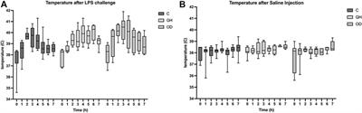 Vaginal Microbiota Diversity in Response to Lipopolysaccharide in Gilts Housed Under Three Housing Systems